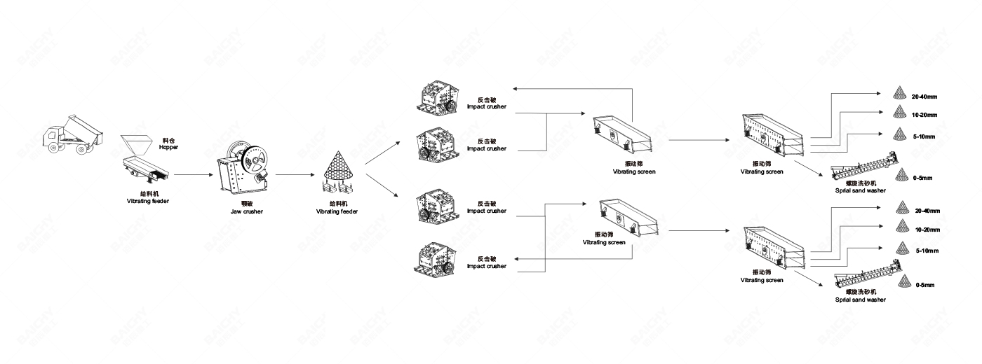 800tph礦石破碎生產(chǎn)線配置
